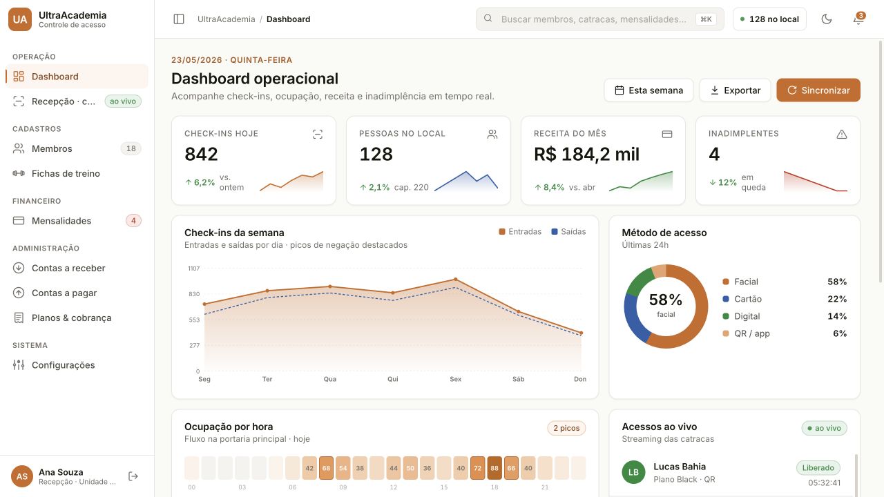 Dashboard do Ultra Acesso Academia com check-ins, membros e gestão financeira